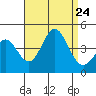 Catalina Harbor tide chart for Saturday, August 24, 2024