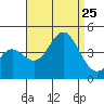 Catalina Harbor tide chart for Sunday, August 25, 2024