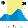 Catalina Harbor tide chart for Monday, August 26, 2024