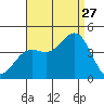 Catalina Harbor tide chart for Tuesday, August 27, 2024
