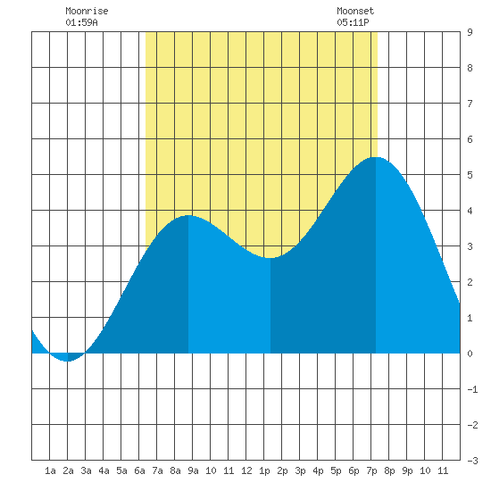 Catalina Harbor tide chart for Thursday, August 29, 2024
