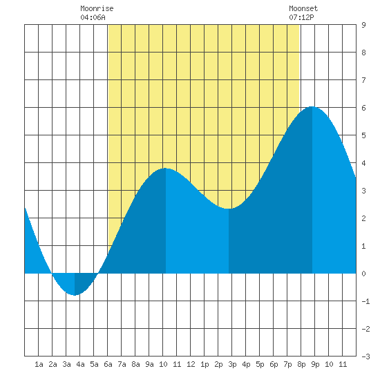 Catalina Harbor tide chart for Friday, August 2, 2024