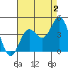 Catalina Harbor tide chart for Friday, August 2, 2024