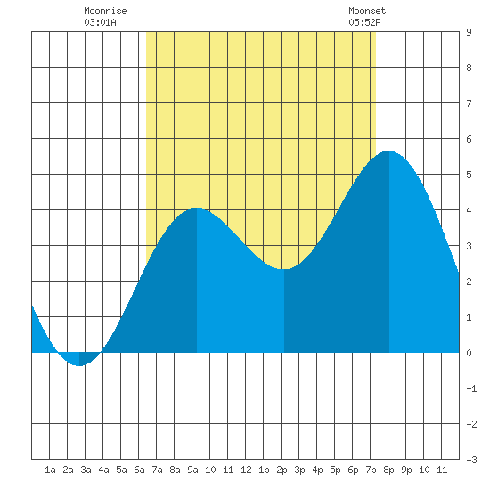 Catalina Harbor tide chart for Friday, August 30, 2024