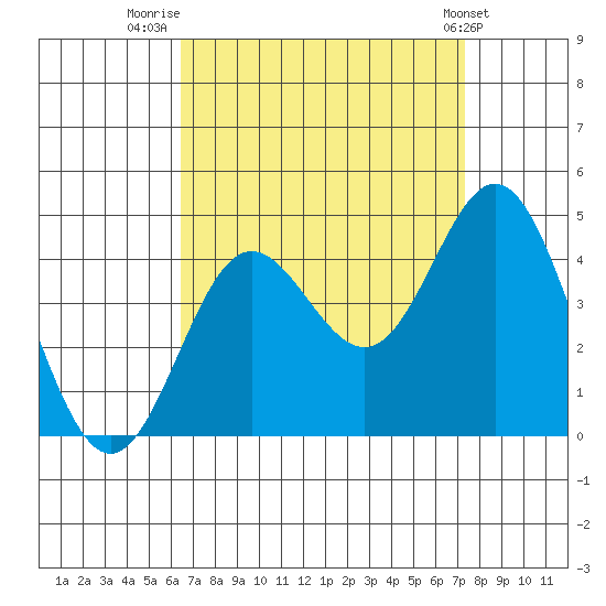 Catalina Harbor tide chart for Saturday, August 31, 2024