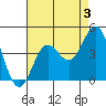 Catalina Harbor tide chart for Saturday, August 3, 2024