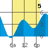 Catalina Harbor tide chart for Monday, August 5, 2024