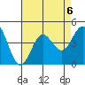 Catalina Harbor tide chart for Tuesday, August 6, 2024