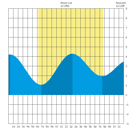 Catalina Harbor tide chart for Friday, August 9, 2024