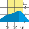 Catalina Harbor tide chart for Wednesday, September 11, 2024