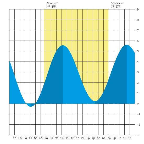 Catalina Harbor tide chart for Wednesday, September 18, 2024