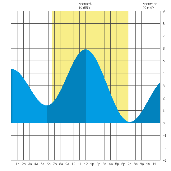 Catalina Harbor tide chart for Saturday, September 21, 2024