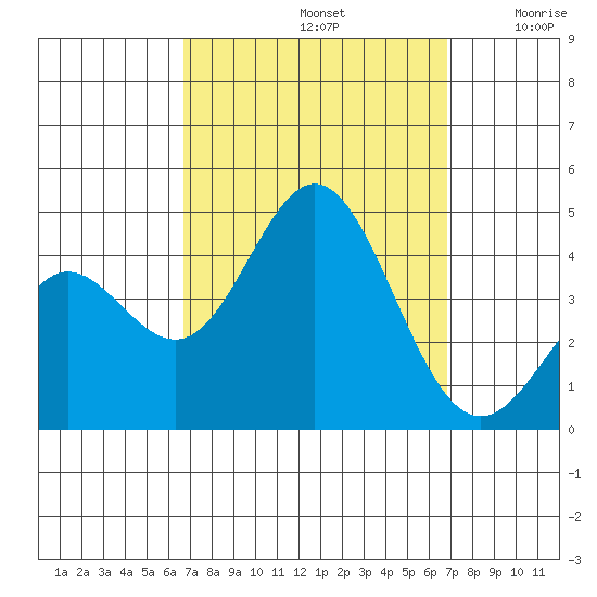 Catalina Harbor tide chart for Sunday, September 22, 2024