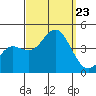 Catalina Harbor tide chart for Monday, September 23, 2024