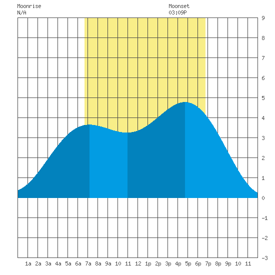 Catalina Harbor tide chart for Wednesday, September 25, 2024