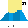Catalina Harbor tide chart for Wednesday, September 25, 2024
