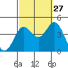 Catalina Harbor tide chart for Friday, September 27, 2024