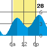 Catalina Harbor tide chart for Saturday, September 28, 2024