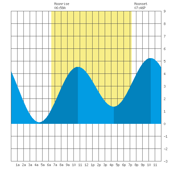 Catalina Harbor tide chart for Tuesday, September 3, 2024