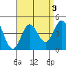 Catalina Harbor tide chart for Tuesday, September 3, 2024