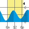 Catalina Harbor tide chart for Wednesday, September 4, 2024