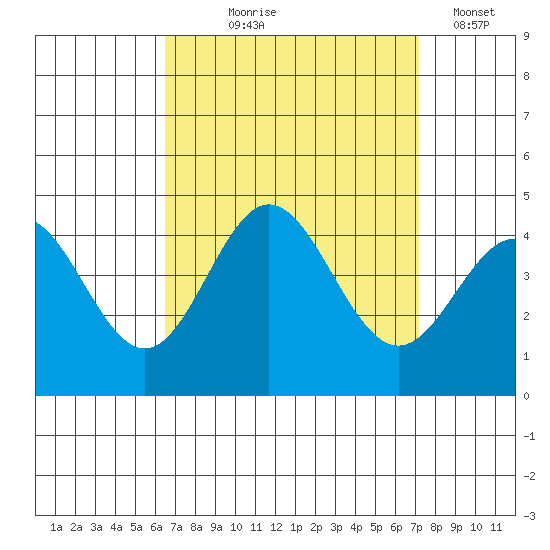 Catalina Harbor tide chart for Friday, September 6, 2024