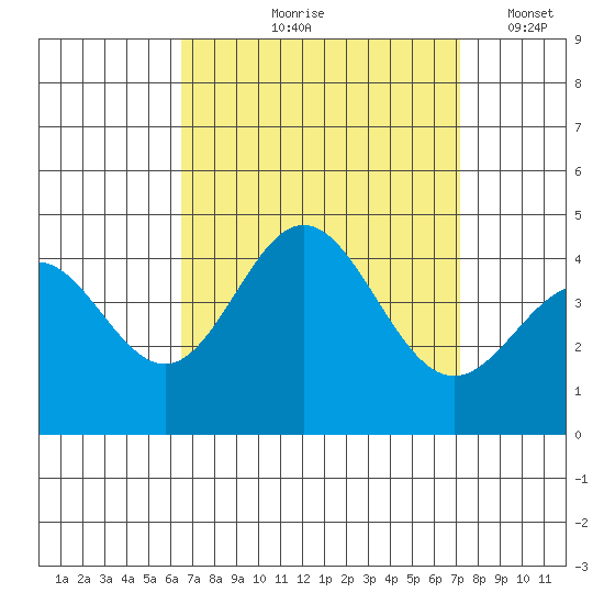 Catalina Harbor tide chart for Saturday, September 7, 2024