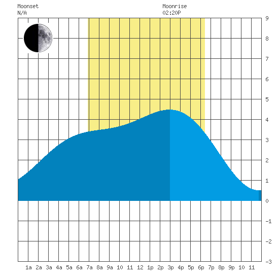Catalina Harbor tide chart for Thursday, October 10, 2024
