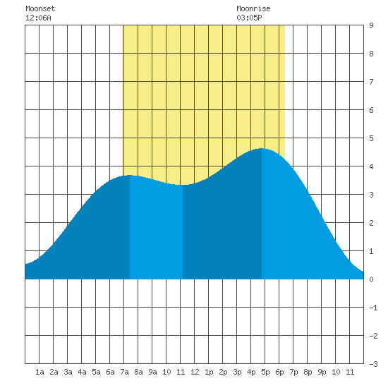 Catalina Harbor tide chart for Friday, October 11, 2024