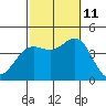 Catalina Harbor tide chart for Friday, October 11, 2024