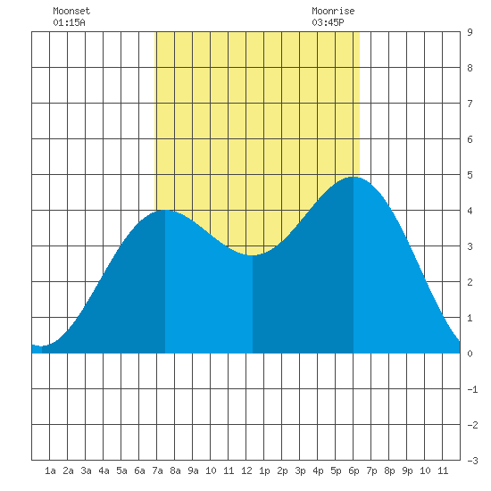 Catalina Harbor tide chart for Saturday, October 12, 2024
