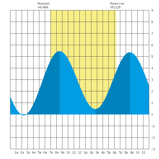 Catalina Harbor tide chart for Tuesday, October 15, 2024