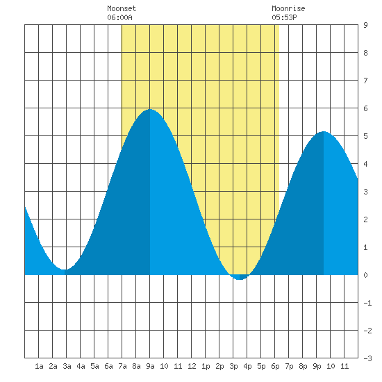 Catalina Harbor tide chart for Wednesday, October 16, 2024