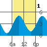 Catalina Harbor tide chart for Tuesday, October 1, 2024