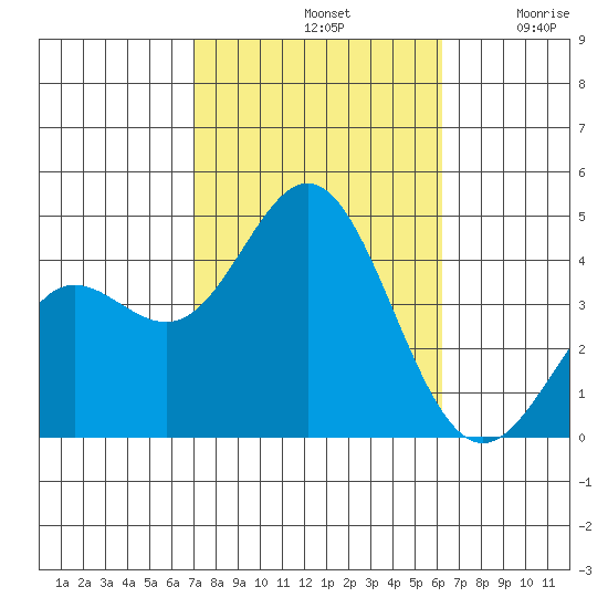 Catalina Harbor tide chart for Monday, October 21, 2024