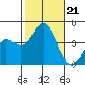 Catalina Harbor tide chart for Monday, October 21, 2024