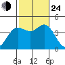 Catalina Harbor tide chart for Thursday, October 24, 2024