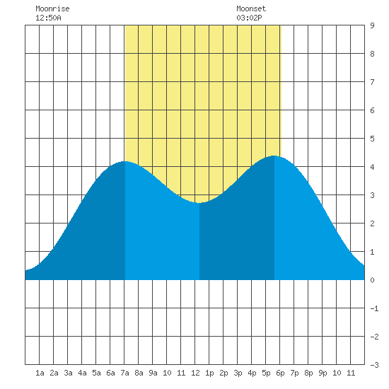 Catalina Harbor tide chart for Friday, October 25, 2024