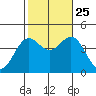 Catalina Harbor tide chart for Friday, October 25, 2024