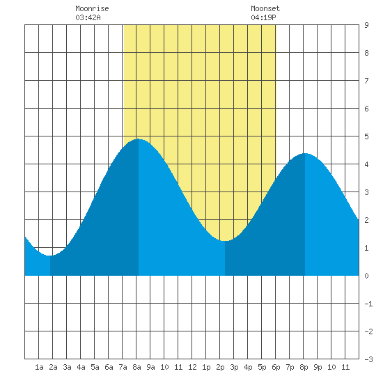 Catalina Harbor tide chart for Monday, October 28, 2024