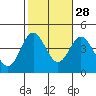 Catalina Harbor tide chart for Monday, October 28, 2024