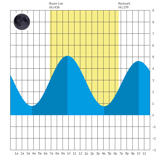 Catalina Harbor tide chart for Wednesday, October 2, 2024