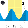 Catalina Harbor tide chart for Wednesday, October 2, 2024
