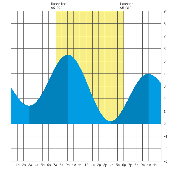 Catalina Harbor tide chart for Thursday, October 31, 2024