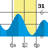 Catalina Harbor tide chart for Thursday, October 31, 2024
