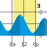 Catalina Harbor tide chart for Thursday, October 3, 2024