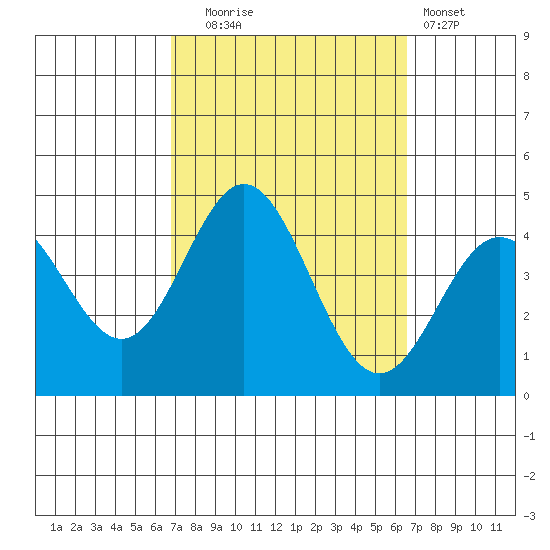 Catalina Harbor tide chart for Friday, October 4, 2024