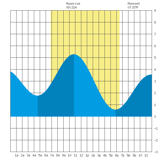 Catalina Harbor tide chart for Saturday, October 5, 2024