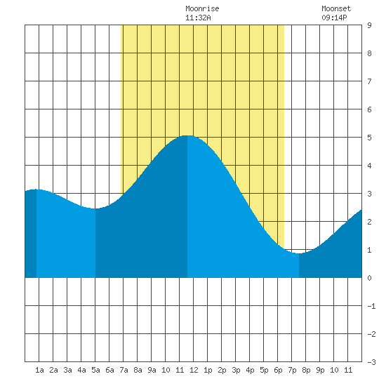 Catalina Harbor tide chart for Monday, October 7, 2024