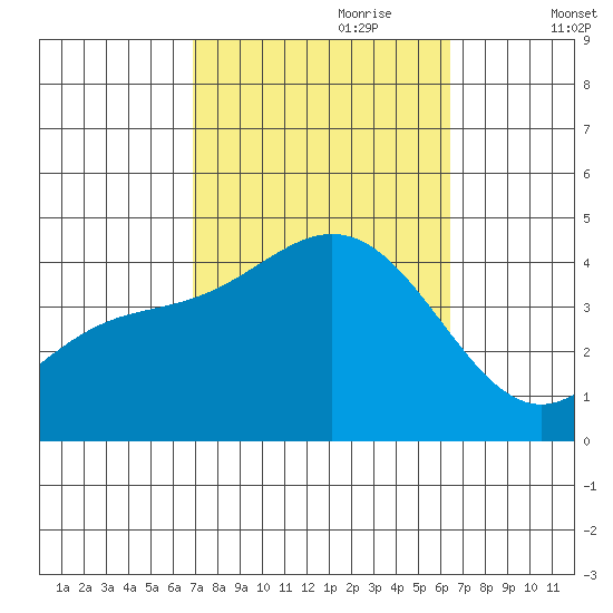 Catalina Harbor tide chart for Wednesday, October 9, 2024